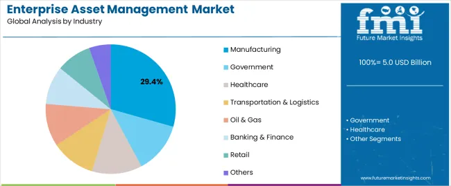 Enterprise Asset Management Market Analysis By Industry Enterprise Asset Management Market Analysis By Industry