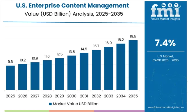 Enterprise Content Management Market Country Value Analysis