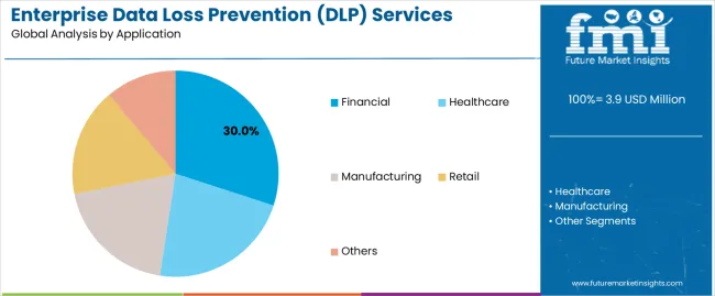 Enterprise Data Loss Prevention (dlp) Services Market Analysis By Application