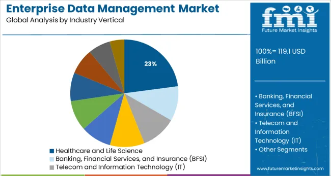 Enterprise Data Management Market Analysis By Industry Vertical