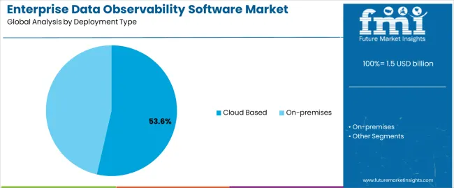 Enterprise Data Observability Software Market Analysis By Deployment Type