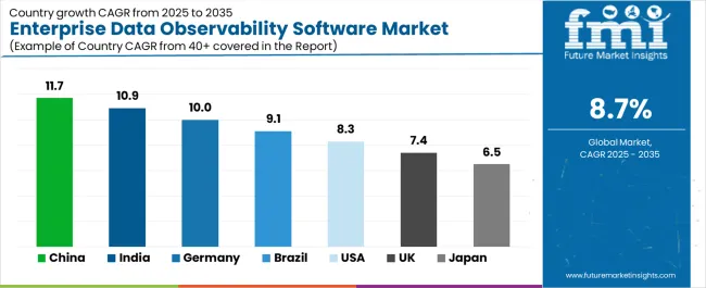 Enterprise Data Observability Software Market Cagr Analysis By Country