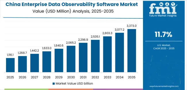 Enterprise Data Observability Software Market Country Value Analysis