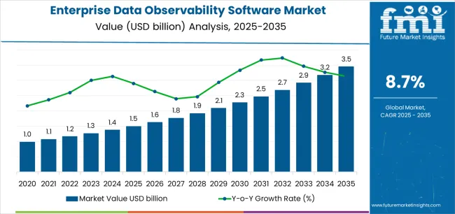 Enterprise Data Observability Software Market Market Value Analysis