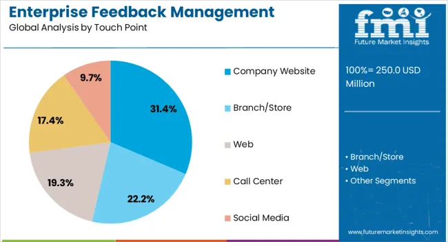 Enterprise Feedback Management Industry Analysis In Japan Analysis By Touch Point