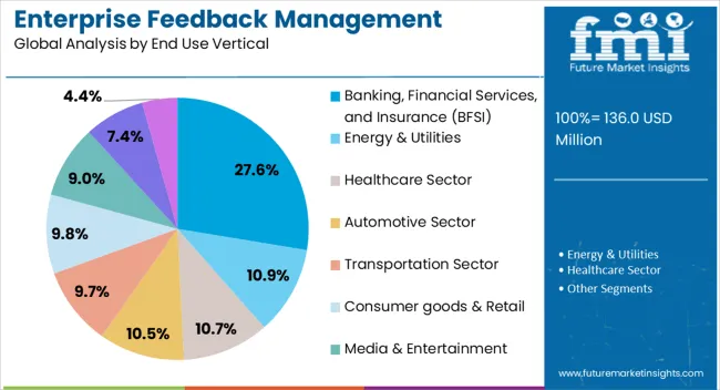Enterprise Feedback Management Industry Analysis In Korea Analysis By End Use Vertical
