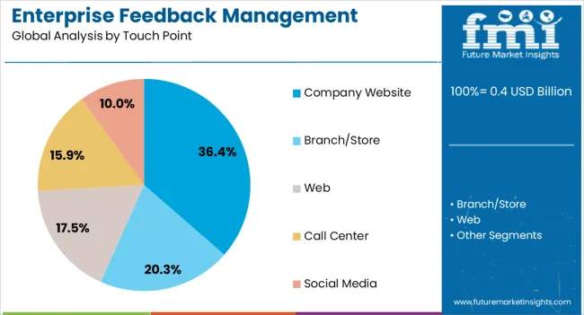 Enterprise Feedback Management Industry Analysis In Western Europe Analysis By Touch Point