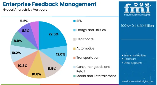 Enterprise Feedback Management Industry Analysis In Western Europe Analysis By Verticals