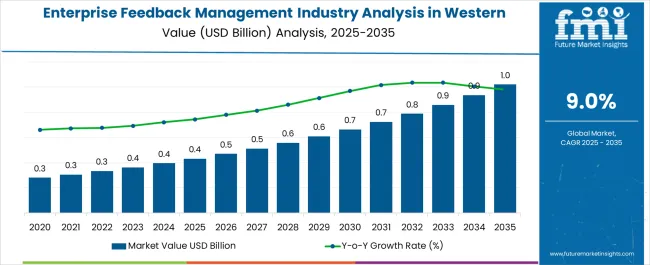 Enterprise Feedback Management Industry Analysis In Western Europe Market Value Analysis