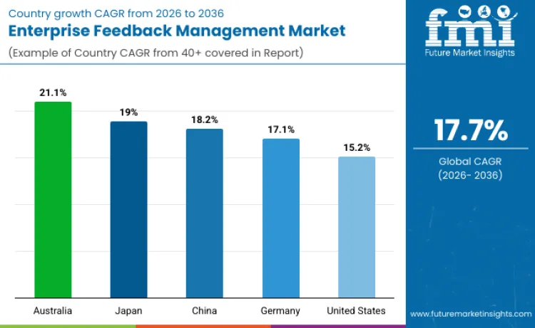 Enterprise Feedback Management Market By Country