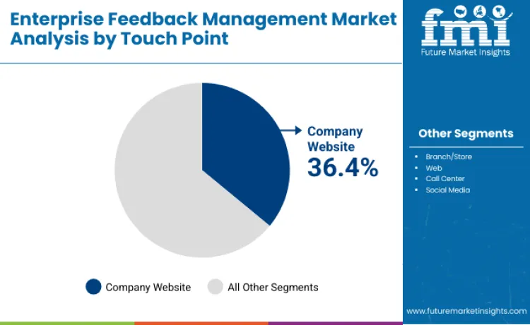 Enterprise Feedback Management Market By Touch Point