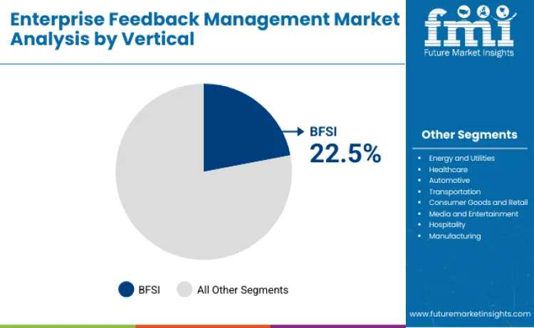 Enterprise Feedback Management Market By Vertical