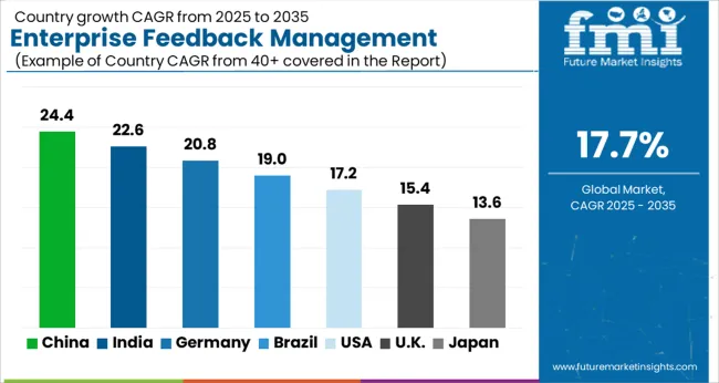 Enterprise Feedback Management Market Cagr Analysis By Country