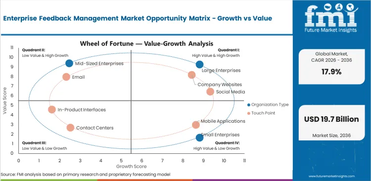 Enterprise Feedback Management Market Opportunity Matrix Growth Vs Value