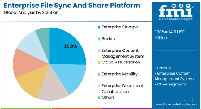 Enterprise File Sync And Share Platform Market Analysis By Solution