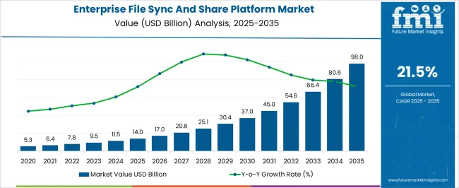 Enterprise File Sync And Share Platform Market Market Value Analysis