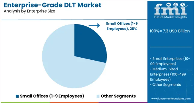Enterprise Grade Dlt Market Analysis By Enterprise Size