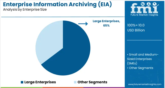 Enterprise Information Archiving (eia) Market Analysis By Enterprise Size