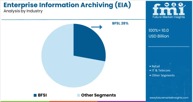 Enterprise Information Archiving (eia) Market Analysis By Industry