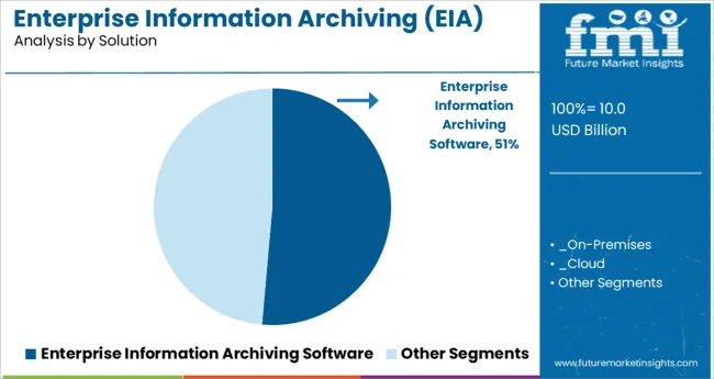 Enterprise Information Archiving (eia) Market Analysis By Solution