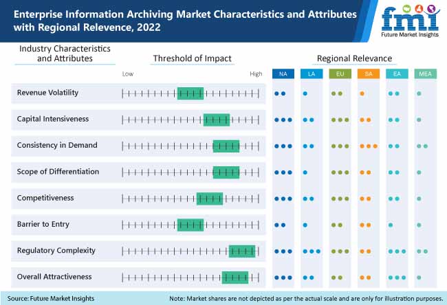Enterprise Information Archiving (EIA) Market