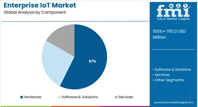 Enterprise Iot Market Analysis By Component