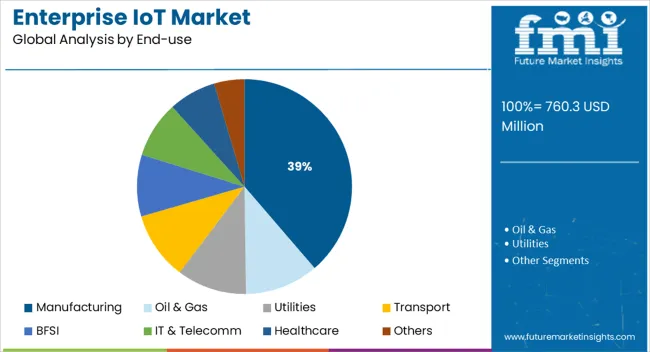 Enterprise Iot Market Analysis By End Use