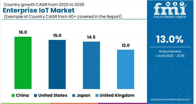 Enterprise Iot Market Cagr Analysis By Country