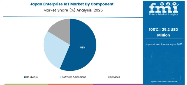 Enterprise Iot Market Japan Market Share Analysis By Component