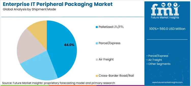 Enterprise It Peripheral Packaging Market Analysis By Shipment Mode Enterprise It Peripheral Packaging Market Analysis By Shipment Mode
