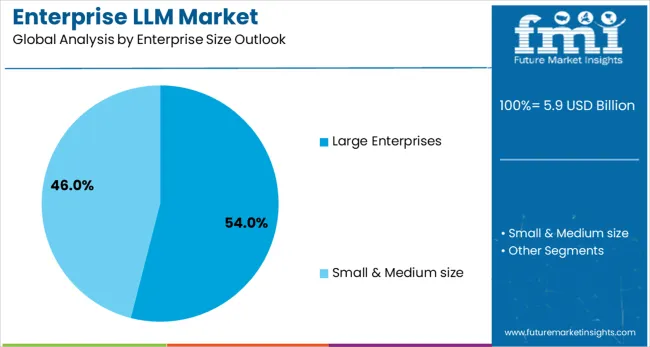 Enterprise Llm Market Analysis By Enterprise Size Outlook