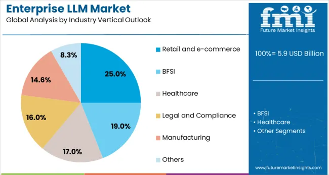 Enterprise Llm Market Analysis By Industry Vertical Outlook