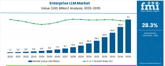 Enterprise Llm Market Market Value Analysis