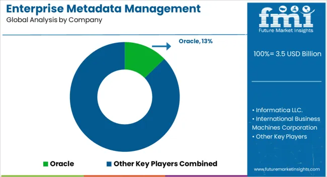 Enterprise Metadata Management Market Analysis By Company Enterprise Metadata Management Market Analysis By Company
