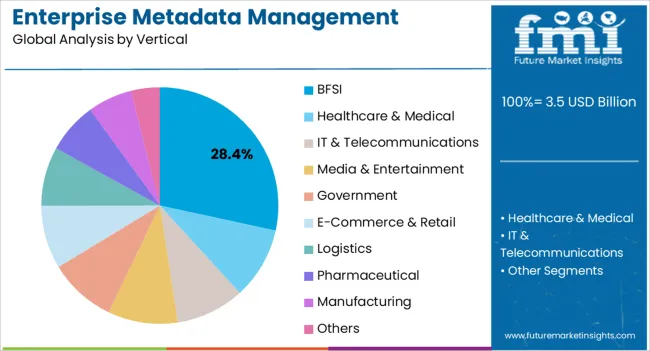 Enterprise Metadata Management Market Analysis By Vertical Enterprise Metadata Management Market Analysis By Vertical
