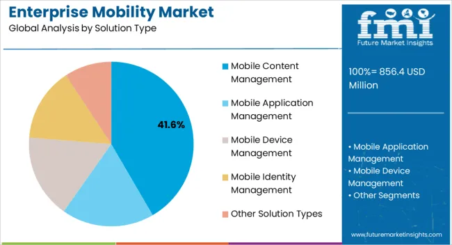 Enterprise Mobility Market Analysis By Solution Type