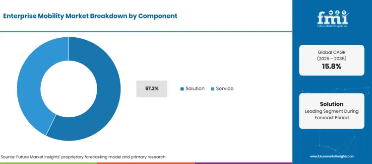 Enterprise Mobility Market Breakdown Component