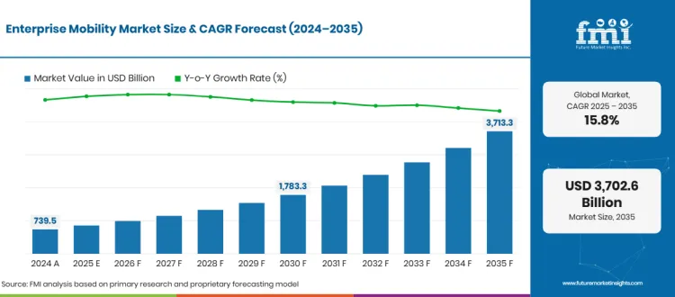 Enterprise Mobility Market Forecast Global
