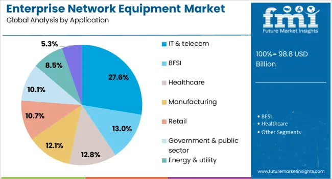 Enterprise Network Equipment Market Analysis By Application