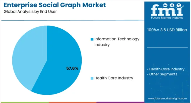 Enterprise Social Graph Market Analysis By End User