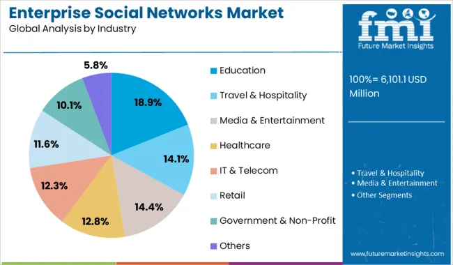 Enterprise Social Networks Market Analysis By Industry