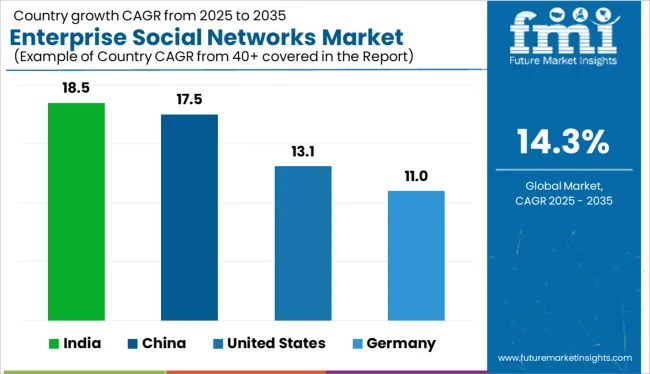 Enterprise Social Networks Market Cagr Analysis By Country