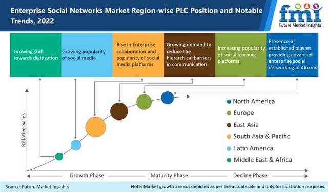 Enterprise Social Networks Market