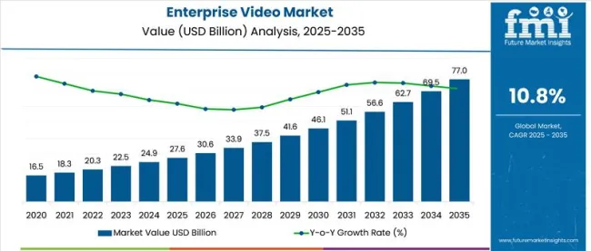 Enterprise Video Market