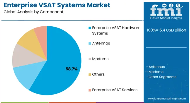 Enterprise Vsat Systems Market Analysis By Component