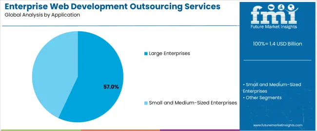 Enterprise Web Development Outsourcing Services Market Analysis By Application Enterprise Web Development Outsourcing Services Market Analysis By Application