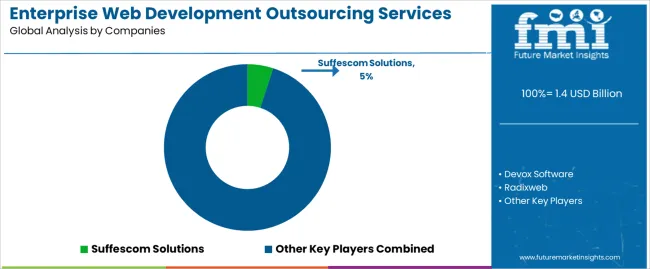 Enterprise Web Development Outsourcing Services Market Analysis By Company Enterprise Web Development Outsourcing Services Market Analysis By Company