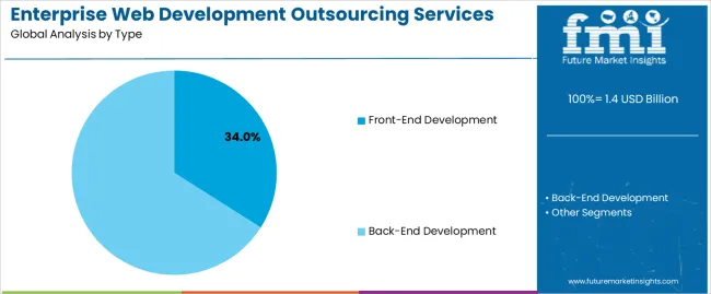 Enterprise Web Development Outsourcing Services Market Analysis By Type Enterprise Web Development Outsourcing Services Market Analysis By Type