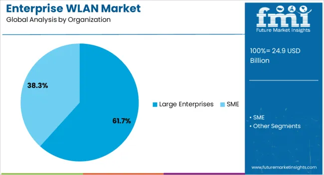 Enterprise Wlan Market Analysis By Organization