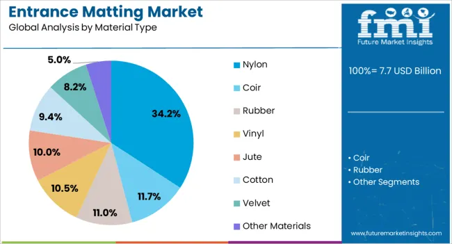 Entrance Matting Market Analysis By Material Type Entrance Matting Market Analysis By Material Type